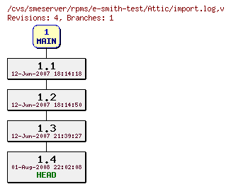 Revisions of rpms/e-smith-test/import.log