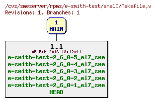 Revisions of rpms/e-smith-test/sme10/Makefile