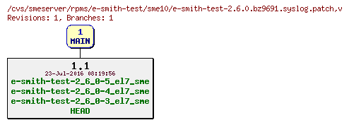 Revisions of rpms/e-smith-test/sme10/e-smith-test-2.6.0.bz9691.syslog.patch