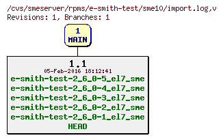 Revisions of rpms/e-smith-test/sme10/import.log