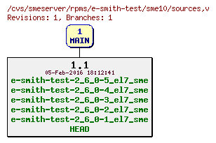 Revisions of rpms/e-smith-test/sme10/sources