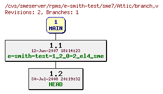 Revisions of rpms/e-smith-test/sme7/branch