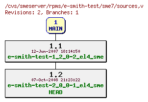 Revisions of rpms/e-smith-test/sme7/sources