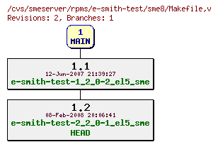 Revisions of rpms/e-smith-test/sme8/Makefile