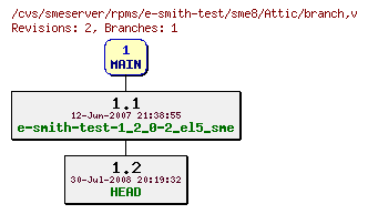 Revisions of rpms/e-smith-test/sme8/branch