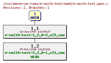 Revisions of rpms/e-smith-test/sme8/e-smith-test.spec