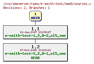 Revisions of rpms/e-smith-test/sme8/sources