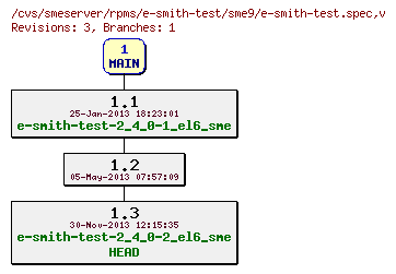 Revisions of rpms/e-smith-test/sme9/e-smith-test.spec