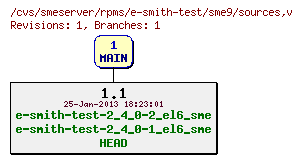 Revisions of rpms/e-smith-test/sme9/sources