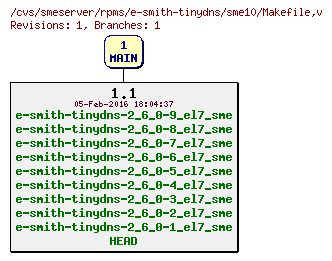 Revisions of rpms/e-smith-tinydns/sme10/Makefile