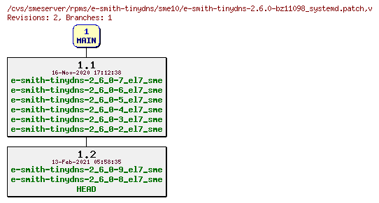 Revisions of rpms/e-smith-tinydns/sme10/e-smith-tinydns-2.6.0-bz11098_systemd.patch