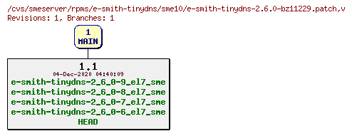 Revisions of rpms/e-smith-tinydns/sme10/e-smith-tinydns-2.6.0-bz11229.patch