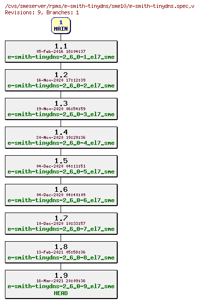 Revisions of rpms/e-smith-tinydns/sme10/e-smith-tinydns.spec