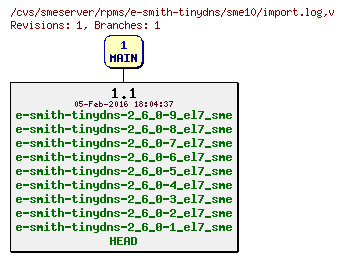 Revisions of rpms/e-smith-tinydns/sme10/import.log
