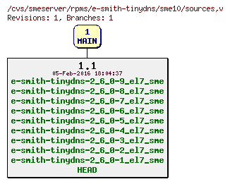 Revisions of rpms/e-smith-tinydns/sme10/sources