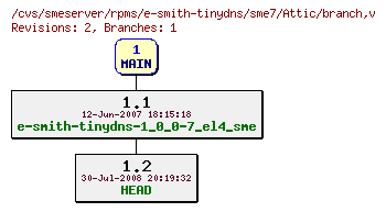 Revisions of rpms/e-smith-tinydns/sme7/branch