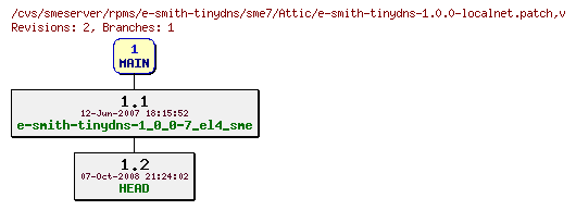 Revisions of rpms/e-smith-tinydns/sme7/e-smith-tinydns-1.0.0-localnet.patch