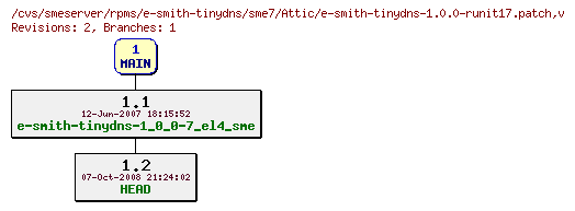 Revisions of rpms/e-smith-tinydns/sme7/e-smith-tinydns-1.0.0-runit17.patch