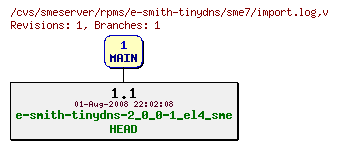 Revisions of rpms/e-smith-tinydns/sme7/import.log