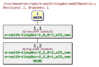 Revisions of rpms/e-smith-tinydns/sme8/Makefile