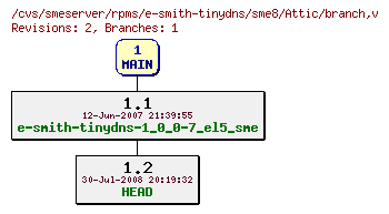 Revisions of rpms/e-smith-tinydns/sme8/branch