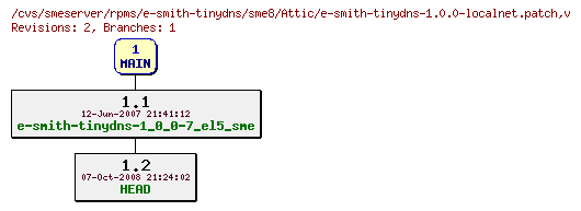Revisions of rpms/e-smith-tinydns/sme8/e-smith-tinydns-1.0.0-localnet.patch