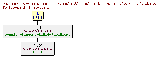 Revisions of rpms/e-smith-tinydns/sme8/e-smith-tinydns-1.0.0-runit17.patch