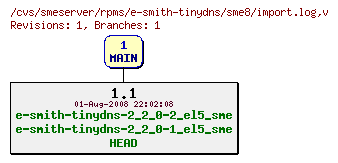 Revisions of rpms/e-smith-tinydns/sme8/import.log
