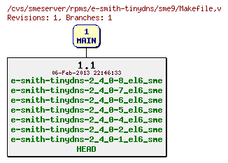 Revisions of rpms/e-smith-tinydns/sme9/Makefile