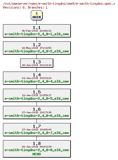 Revisions of rpms/e-smith-tinydns/sme9/e-smith-tinydns.spec