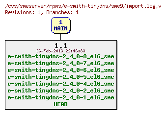 Revisions of rpms/e-smith-tinydns/sme9/import.log