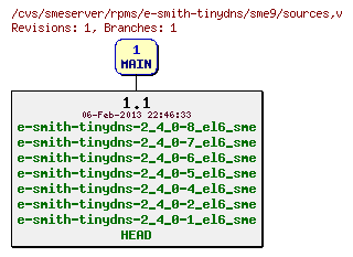 Revisions of rpms/e-smith-tinydns/sme9/sources