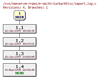 Revisions of rpms/e-smith-turba/import.log