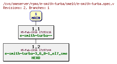 Revisions of rpms/e-smith-turba/sme10/e-smith-turba.spec