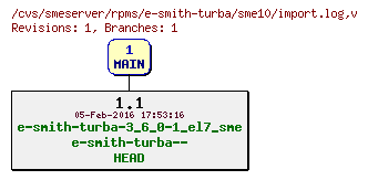 Revisions of rpms/e-smith-turba/sme10/import.log
