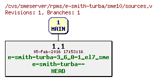 Revisions of rpms/e-smith-turba/sme10/sources