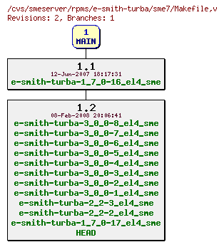 Revisions of rpms/e-smith-turba/sme7/Makefile