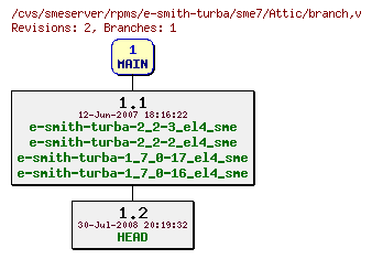 Revisions of rpms/e-smith-turba/sme7/branch