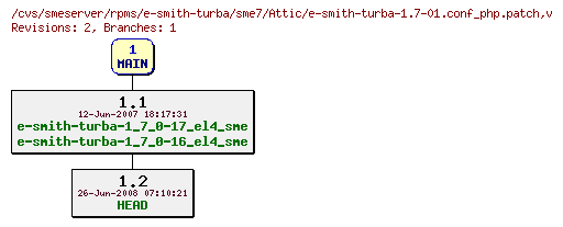 Revisions of rpms/e-smith-turba/sme7/e-smith-turba-1.7-01.conf_php.patch