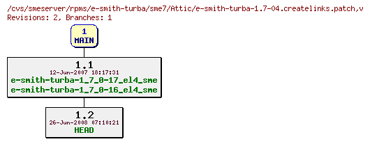 Revisions of rpms/e-smith-turba/sme7/e-smith-turba-1.7-04.createlinks.patch