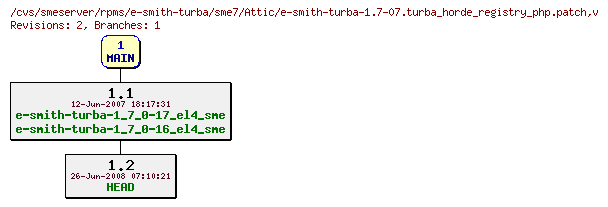 Revisions of rpms/e-smith-turba/sme7/e-smith-turba-1.7-07.turba_horde_registry_php.patch