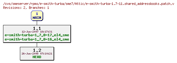 Revisions of rpms/e-smith-turba/sme7/e-smith-turba-1.7-11.shared_addressbooks.patch