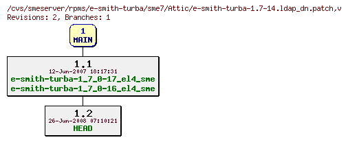 Revisions of rpms/e-smith-turba/sme7/e-smith-turba-1.7-14.ldap_dn.patch