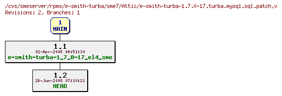 Revisions of rpms/e-smith-turba/sme7/e-smith-turba-1.7.0-17.turba.mysql.sql.patch