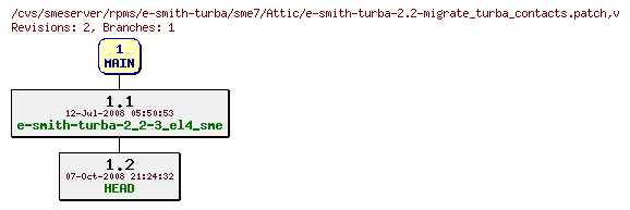 Revisions of rpms/e-smith-turba/sme7/e-smith-turba-2.2-migrate_turba_contacts.patch