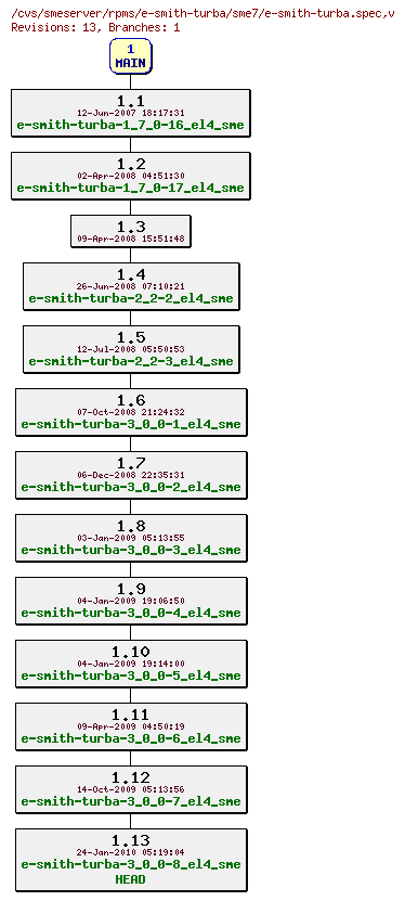 Revisions of rpms/e-smith-turba/sme7/e-smith-turba.spec