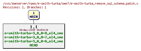 Revisions of rpms/e-smith-turba/sme7/e-smith-turba_remove_sql_schema.patch