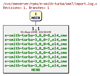 Revisions of rpms/e-smith-turba/sme7/import.log