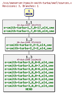 Revisions of rpms/e-smith-turba/sme7/sources