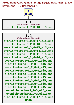 Revisions of rpms/e-smith-turba/sme8/Makefile